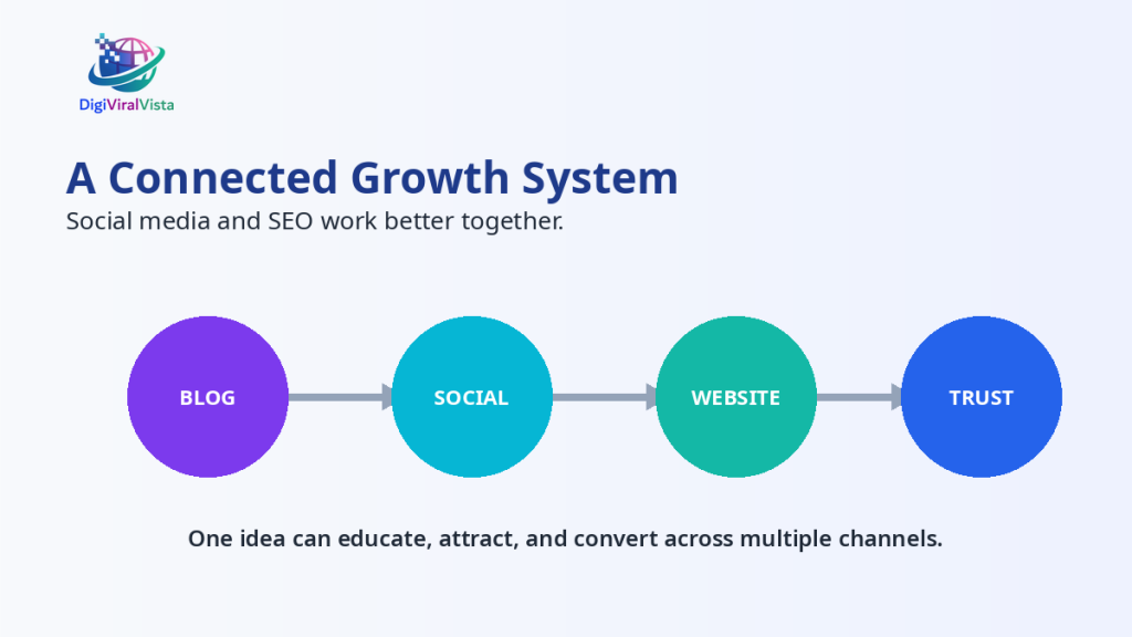 Illustration showing how social media and SEO work together to improve online visibility.