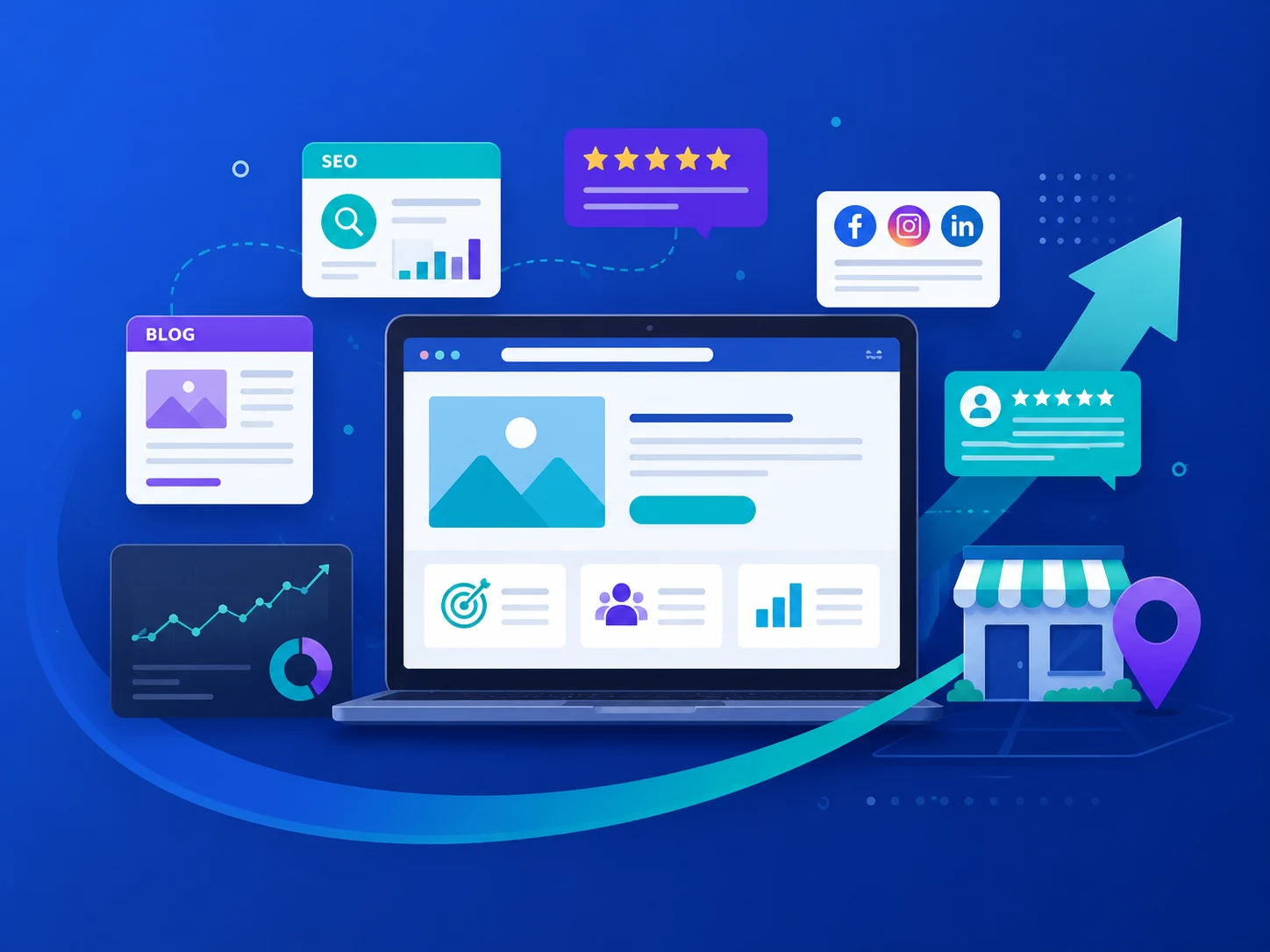 Digital marketing system connecting SEO, blog content, social media, reviews, analytics, and local business growth