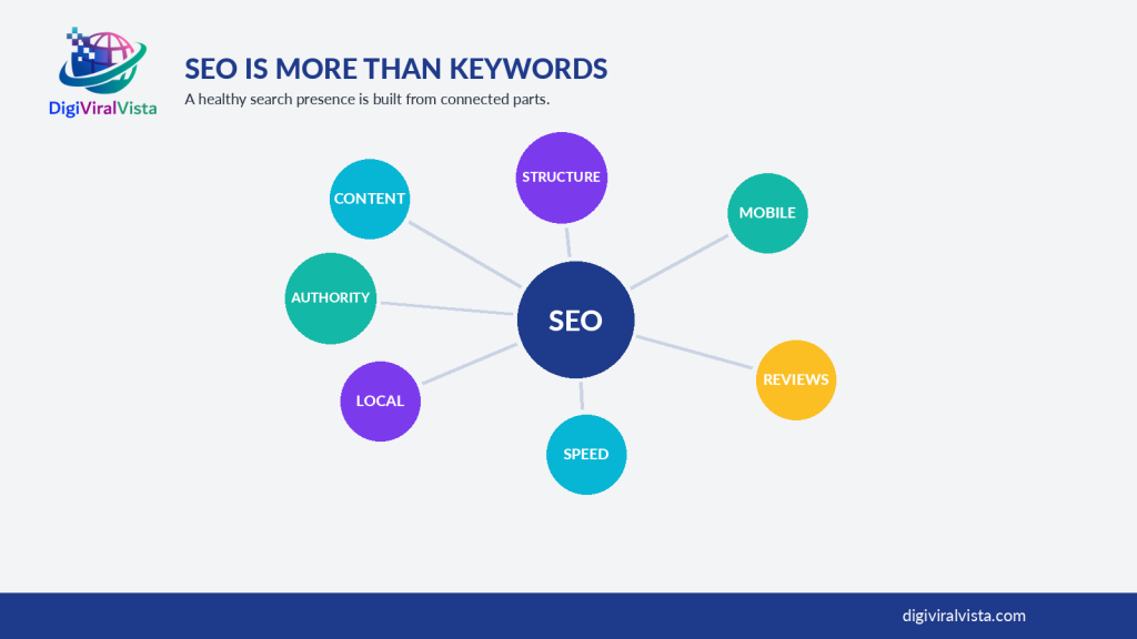 Infographic showing that modern SEO includes search visibility, helpful content, website experience, local optimization, reviews, and authority instead of only keywords