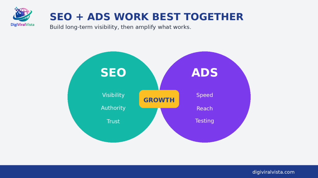 Venn diagram showing SEO building long-term visibility, authority, and trust while paid advertising provides speed, reach, and testing, with growth where both work together