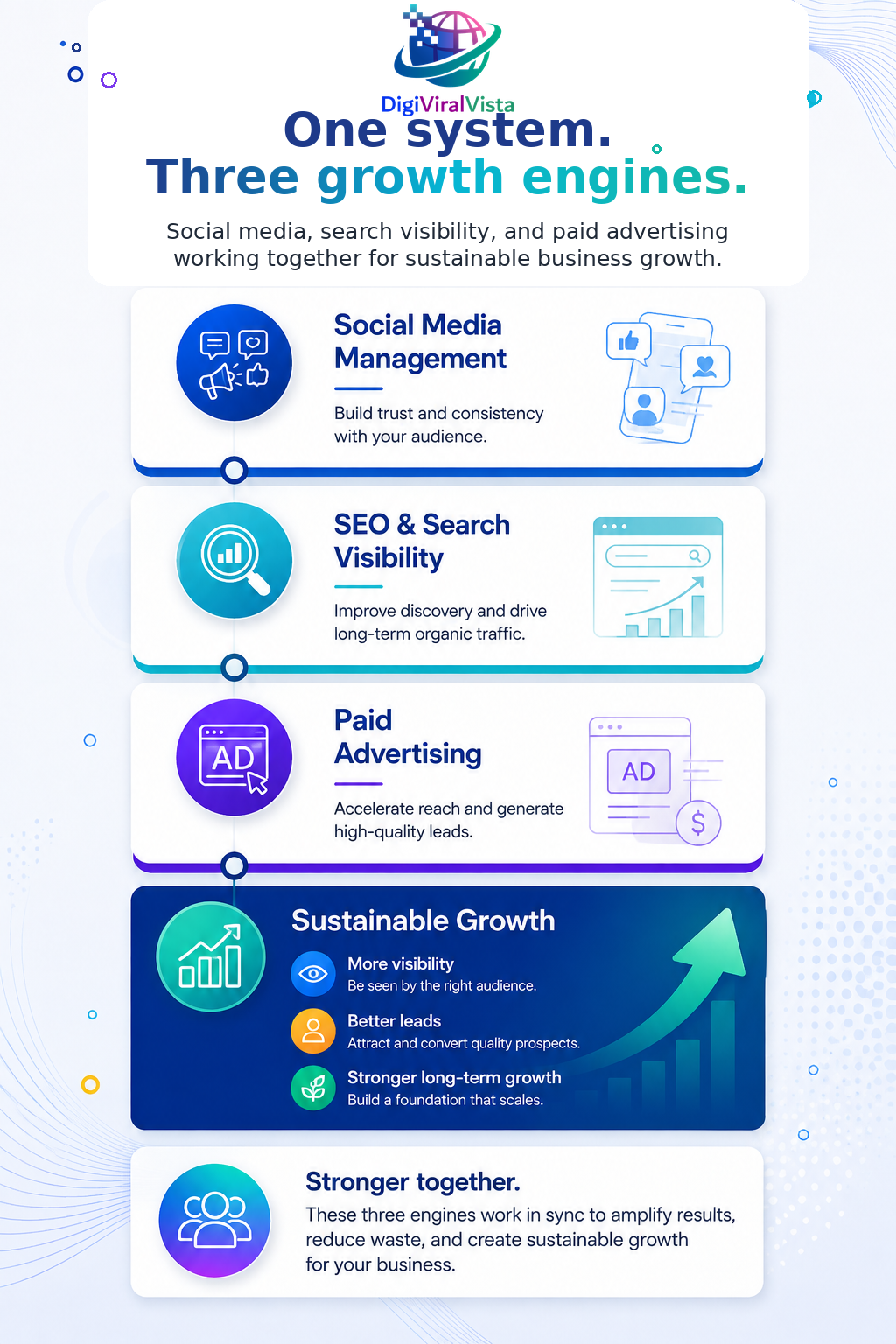 Vertical diagram showing how Digiviral Vista combines social media, SEO, and paid advertising to support sustainable business growth.