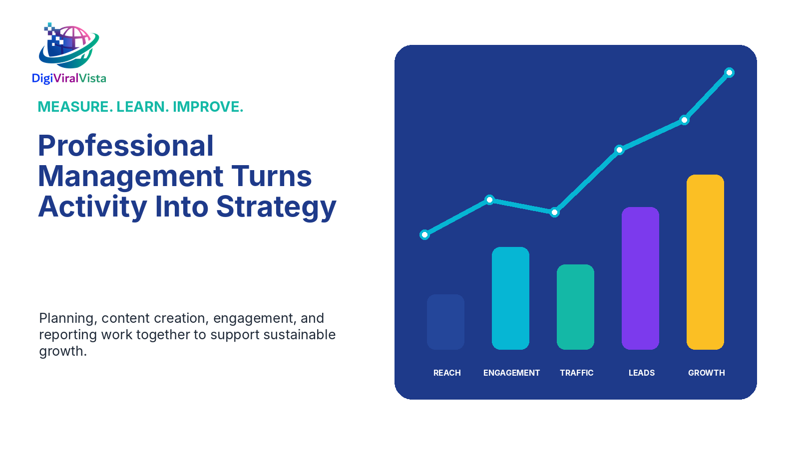 Digital marketing performance chart showing how professional social media management connects reach, engagement, website traffic, and leads to a measurable strategy.