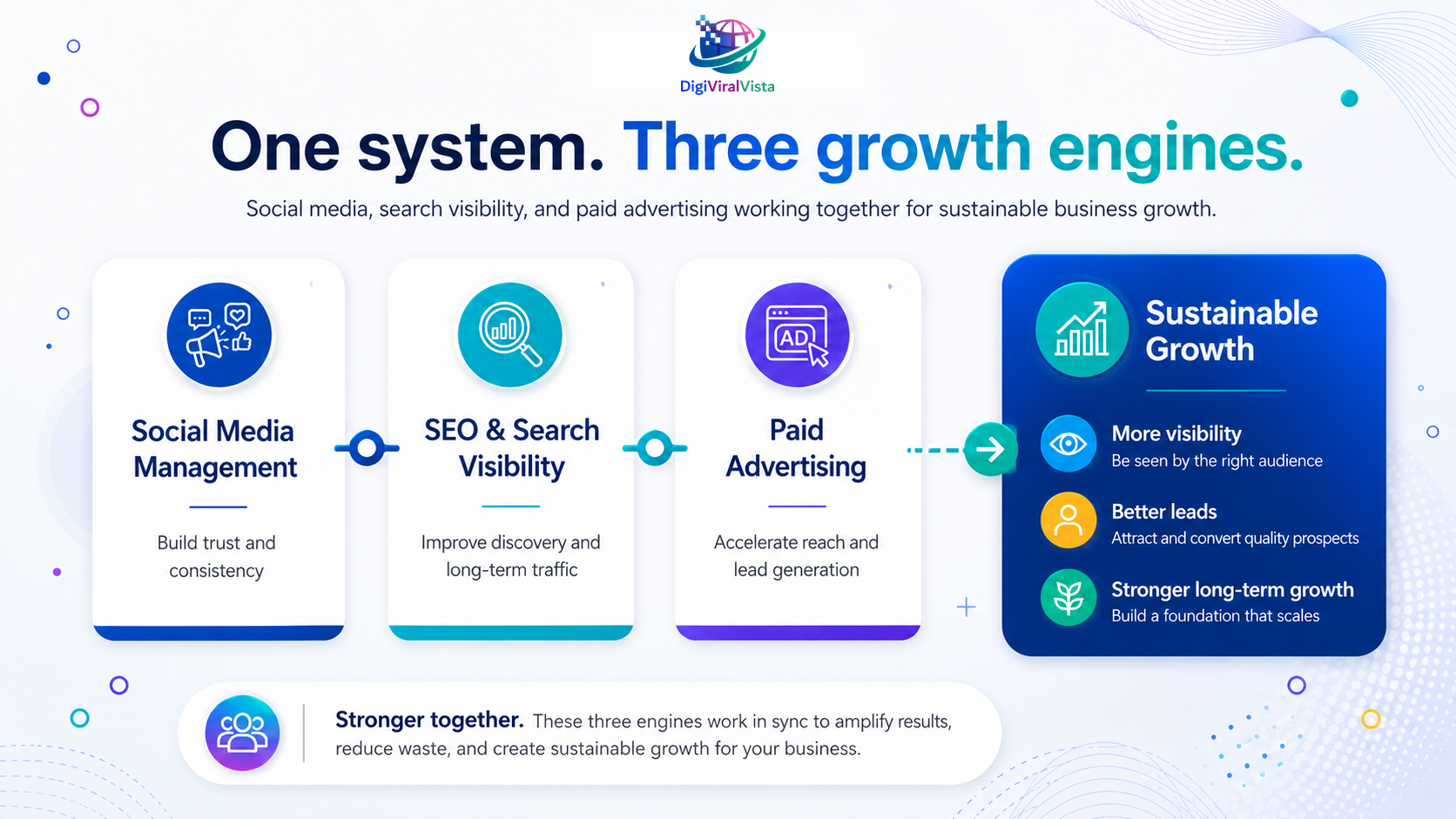 Diagram showing how Digiviral Vista combines social media, SEO, and paid advertising to support sustainable business growth.