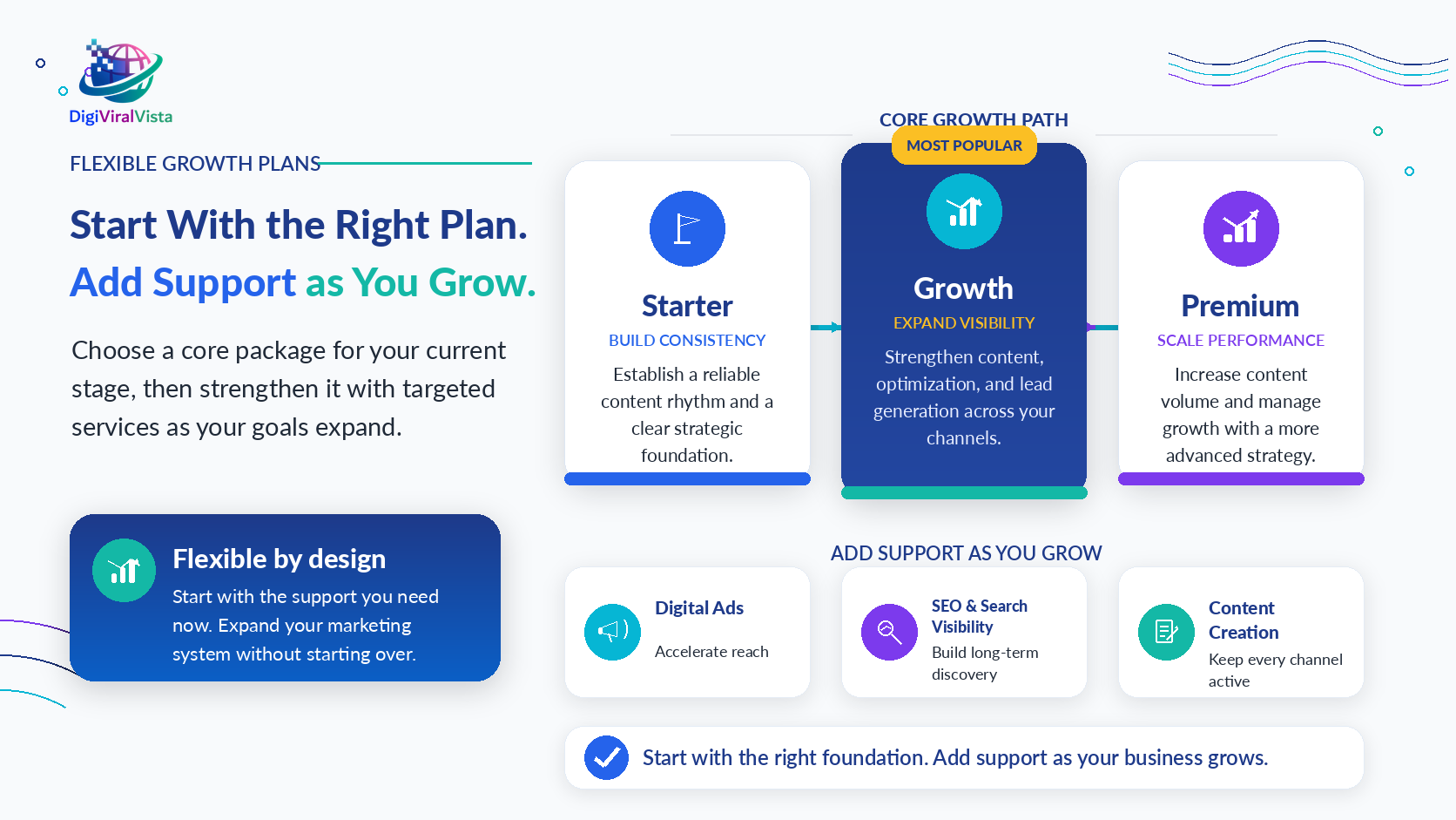 Digiviral Vista flexible growth plans showing Starter, Growth, Premium, and optional marketing support services.